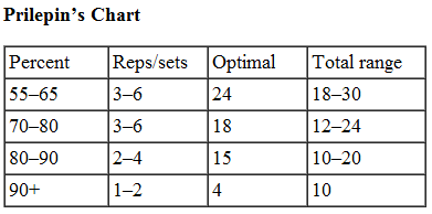 Bench Press Percentage Chart